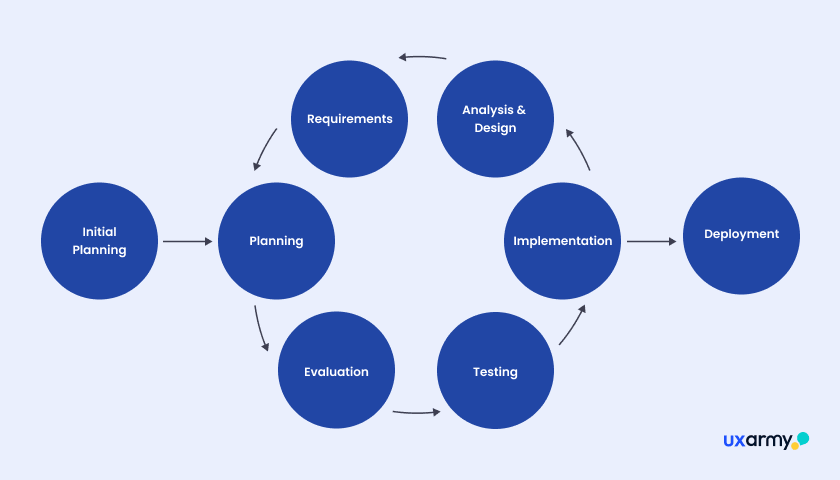 Circular product development lifecycle diagram: Initial Planning, Planning, Requirements, Analysis & Design, Implementation, and Deployment, with an Evaluation and Testing feedback loop.