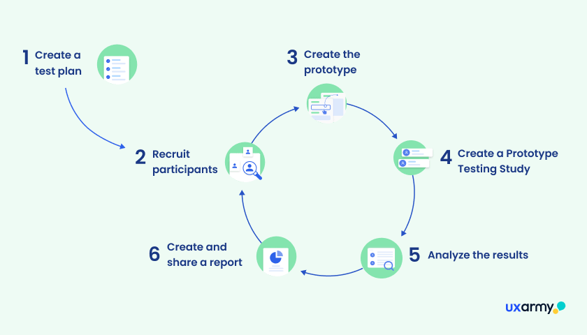 Six-step prototype testing workflow shown as a circular diagram: 1) create a test plan, 2) recruit participants, 3) create the prototype, 4) create a prototype testing study, 5) analyze the results, 6) create and share a report.