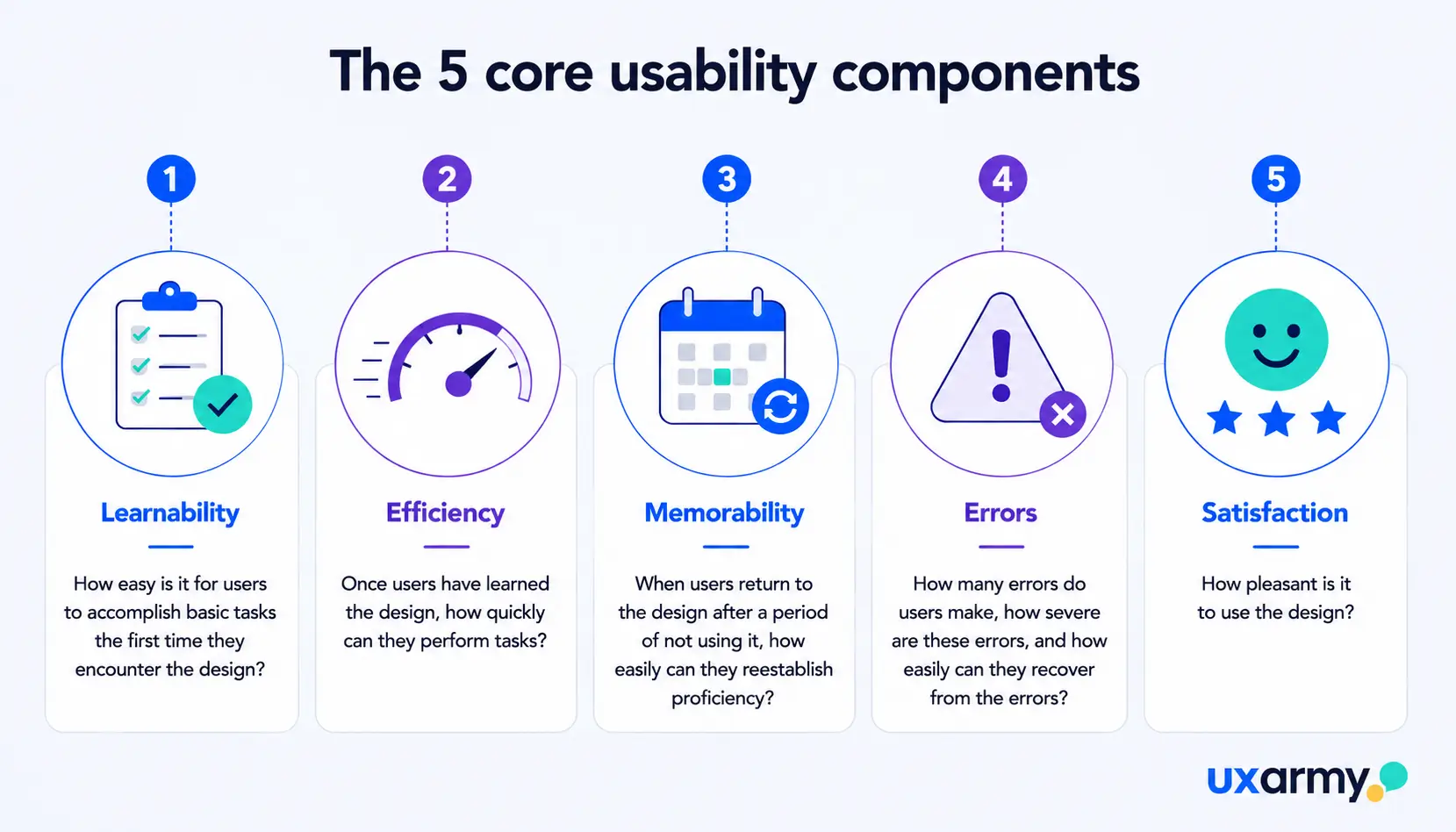 Infographic illustrating the five core usability components evaluated in usability testing: learnability, efficiency, memorability, errors, and satisfaction. Each component explains what researchers assess when observing users interact with a product.