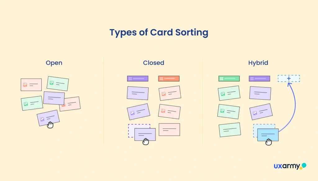 Types of Card Sorting Open, Closed & Hybrid