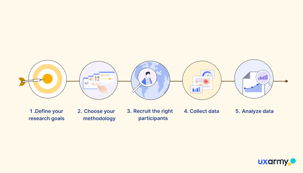 How to do user research as a beginner UX designer in 6 steps 1 Steps to run successful user research for your designs