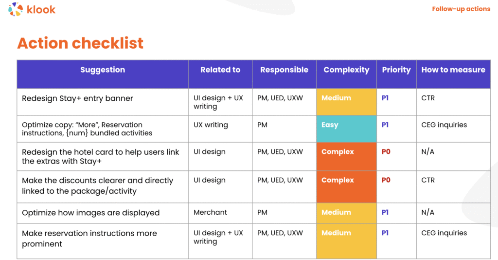 Action checklist from Klook's Stay+ usability testing results. 