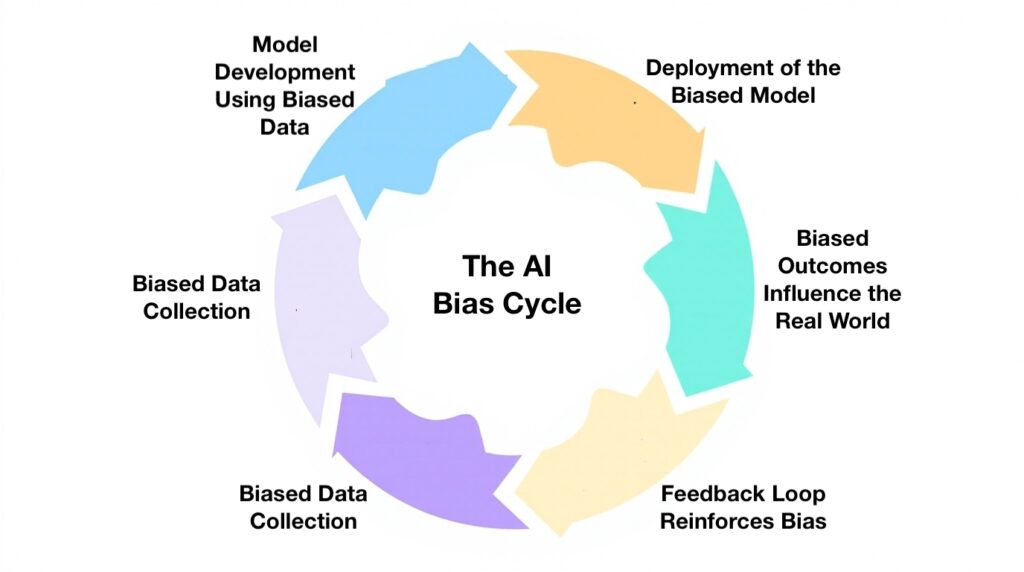 Artificial Intelligence (AI) in qualitative user research 8 6 stages of AI bias cycle showing biased training data leads to future research design, creating a cycle.