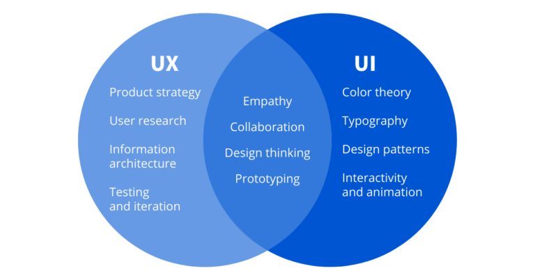 UX Vs UI Design: Differences, Roles & How They Work Together