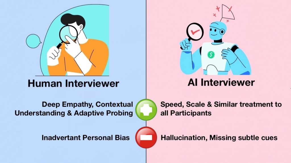 AI-powered User Interviews in UX Research 8 Side-by-side comparison of a human interviewer and AI bot with pros and cons listed for each.