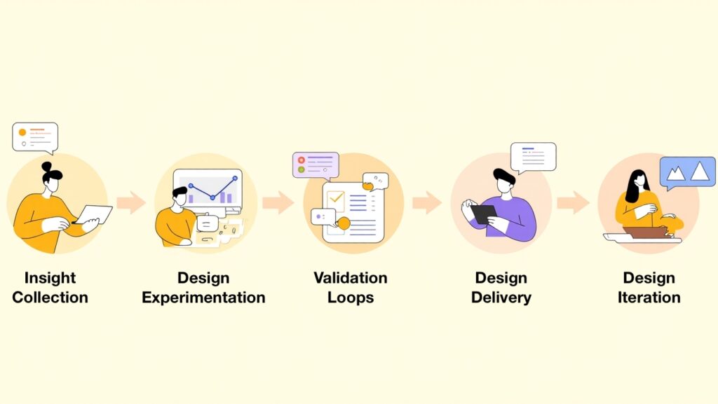 How Continuous Discovery Transforms Product Development in 2025 - Explained 5 Continuous discovery process has 5 steps from Insight collection to measuring outcome.