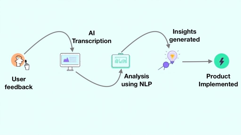 AI-powered User Interviews in UX Research 6 AI-powered UX research workflow: User feedback → AI Transcription → NLP analysis → Insights generated → Product Implemented