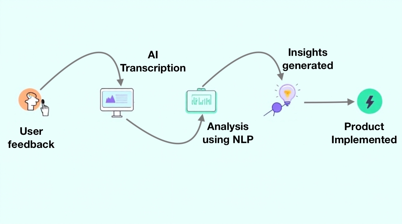 AI-Powered User Interviews in UX Research | UXArmy