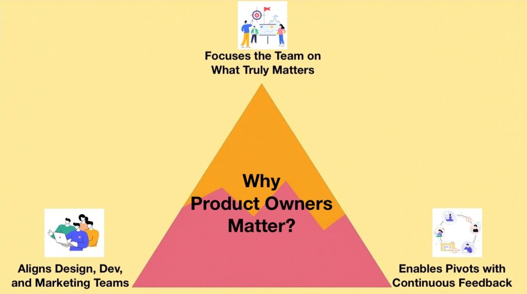 Diagram showing why Product Owners are essential in product management: focus, team alignment, and agile feedback