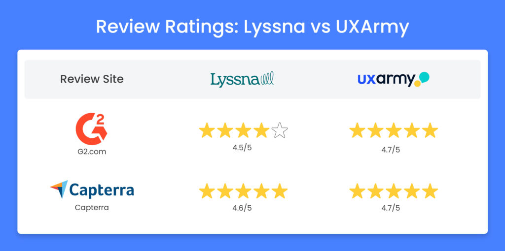 Lyssna vs UXArmy Compared: Which Is the Better Alternative for UX Research 16 Review Ratings: Lyssna vs UXArmy