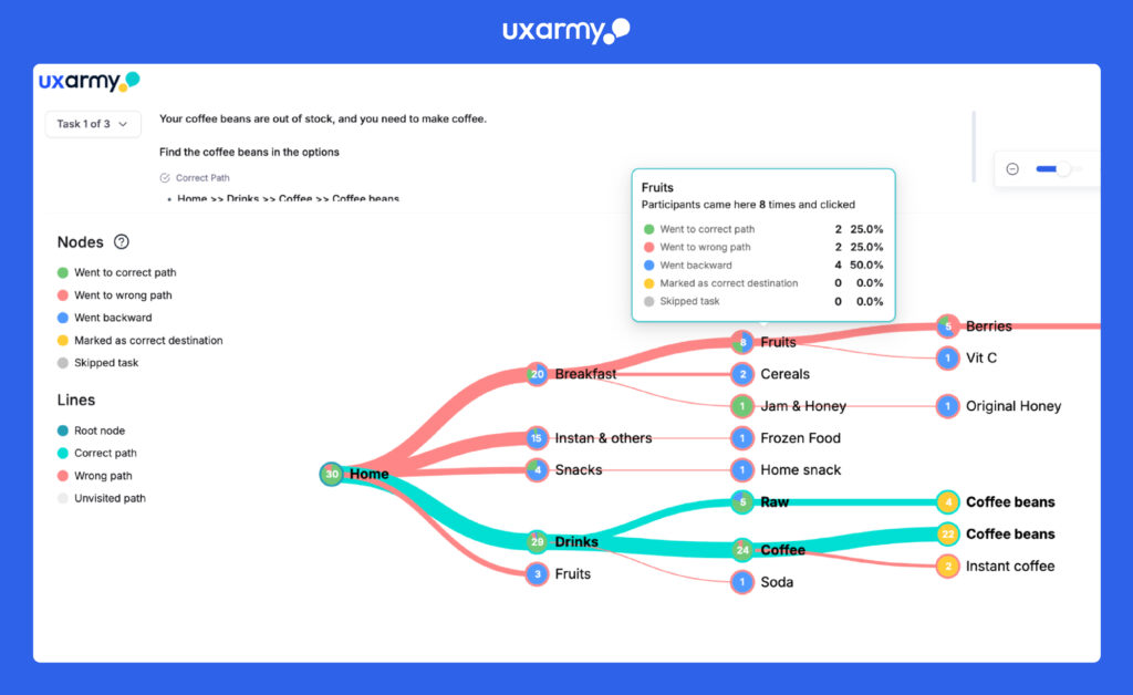 Tree Testing 2026: The Secret Weapon for Perfect Website Navigation 10 Pietree Visualization with UXArmy Tree Testing