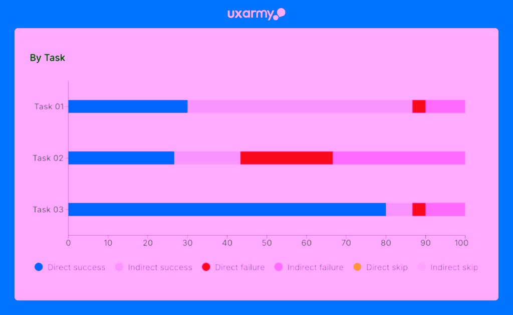 [Directness by Task on UXArmy Tree Testing]