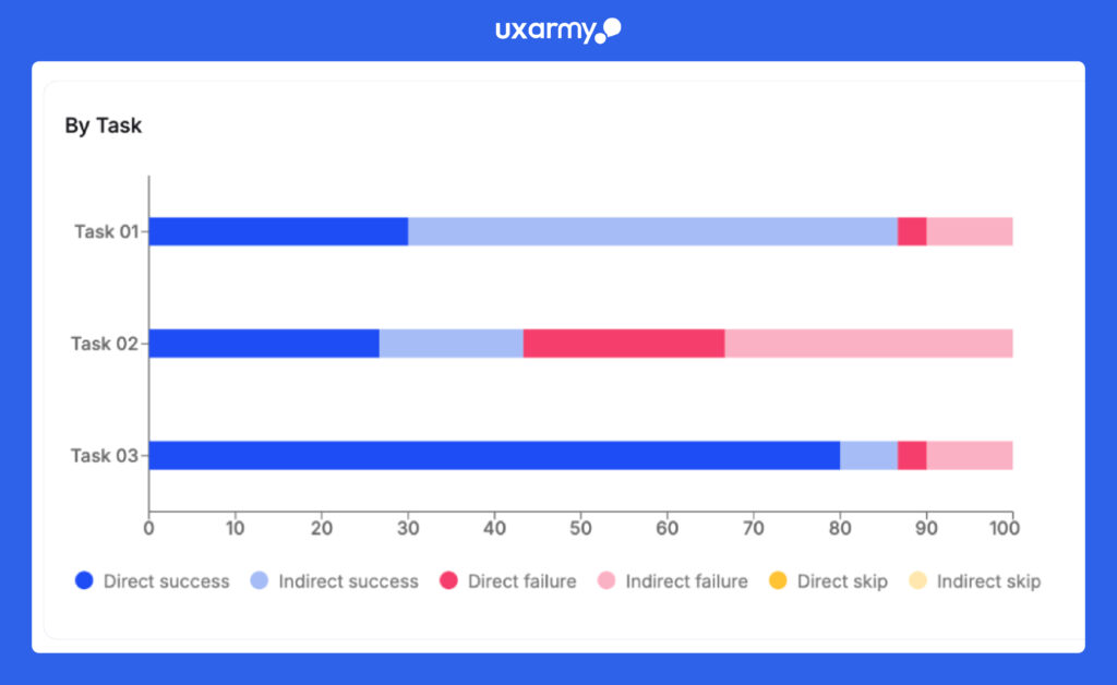 [Directness by Task on UXArmy Tree Testing]