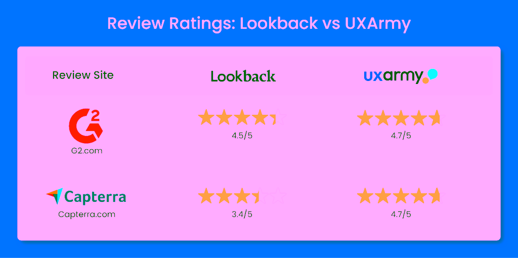 Review ratings lookback vs uxarmy