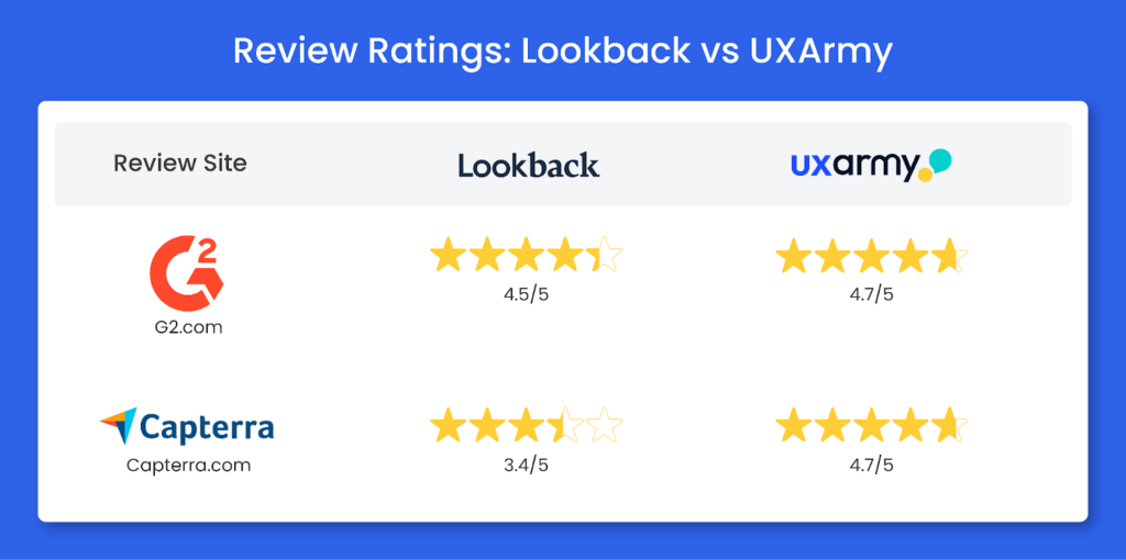 Review ratings lookback vs uxarmy