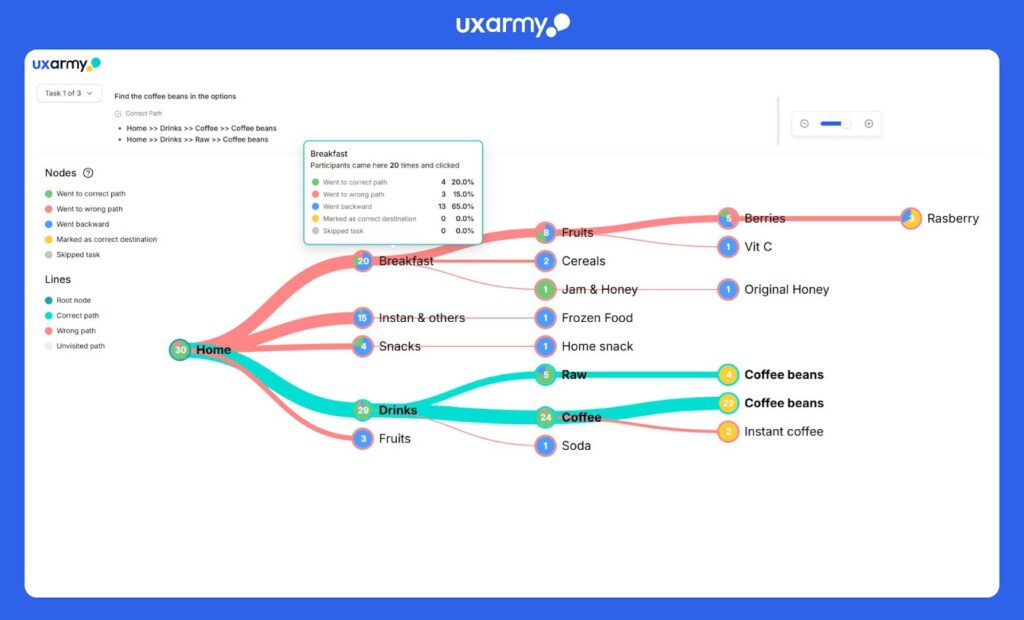 UXArmy Tree testing pathway to GSC metrics 