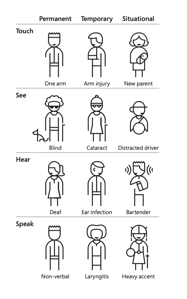 Persona Spectrum from Microsoft Inclusive Toolkit 