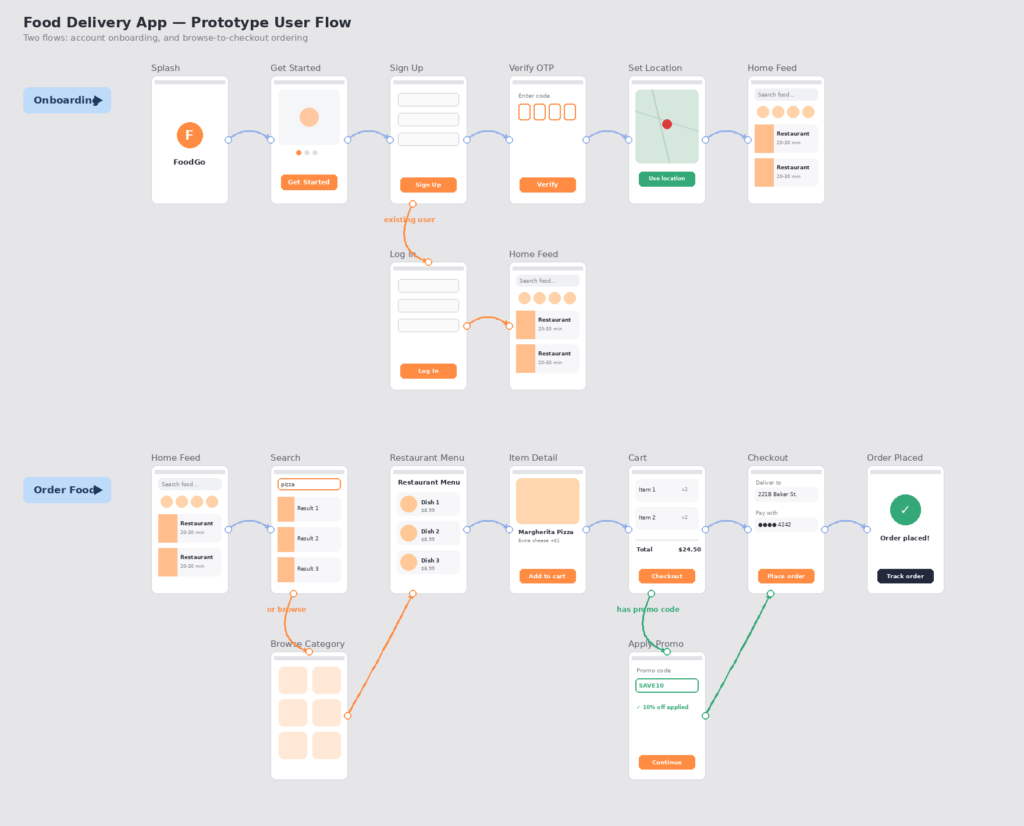 Food Delivery App - Prototype User Flow