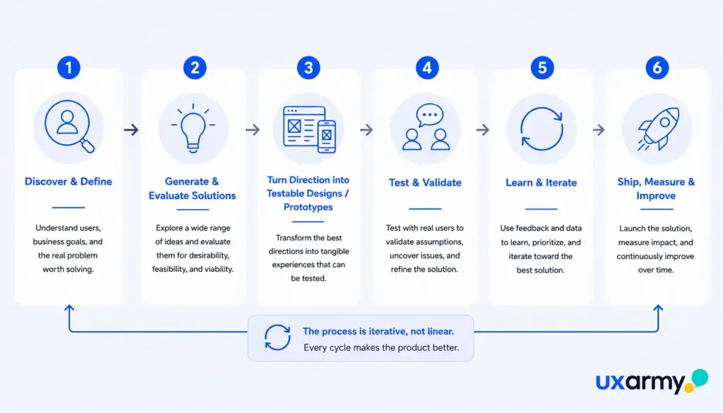 uxarmy product design process six stages 1