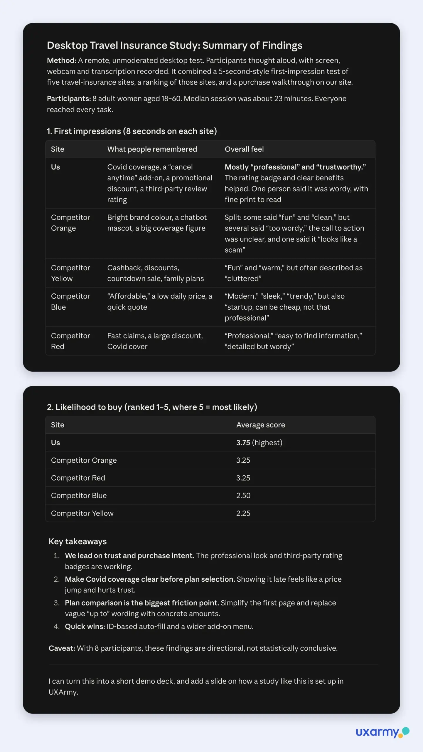 Claude summary of a travel insurance usability study with purchase-intent scores and findings