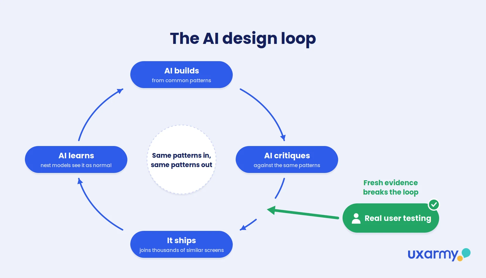 Circular diagram showing AI building, critiquing, shipping and learning from designs in a loop, with real user testing breaking into the loop from outside
