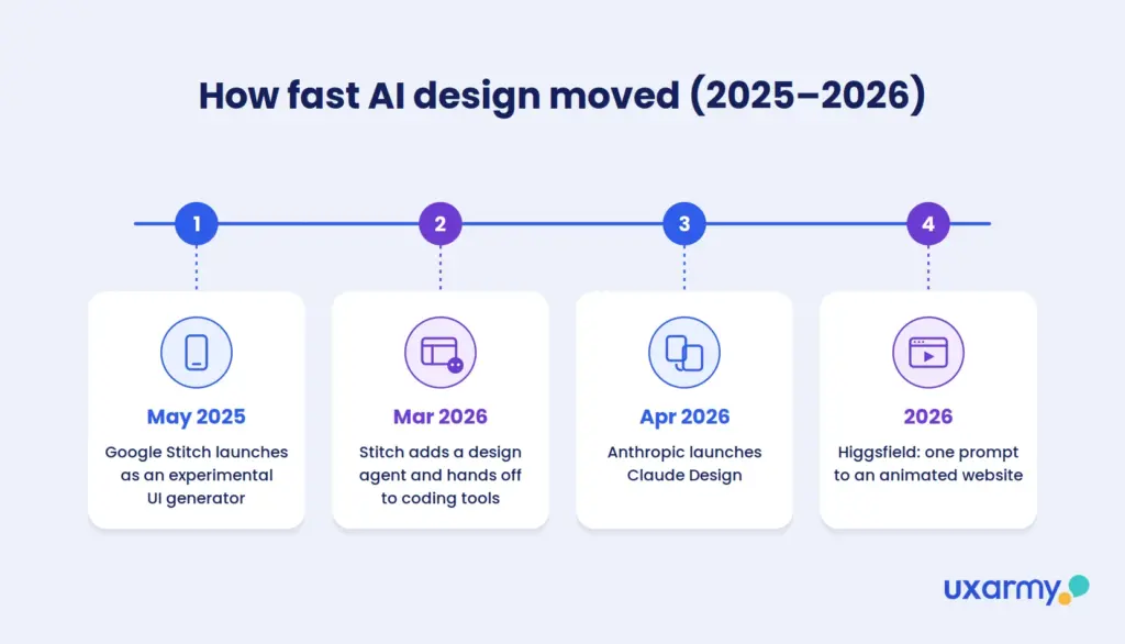 Timeline of AI design tool launches from May 2025 to 2026: Google Stitch, the Stitch design agent update, Claude Design, and Higgsfield's website skill