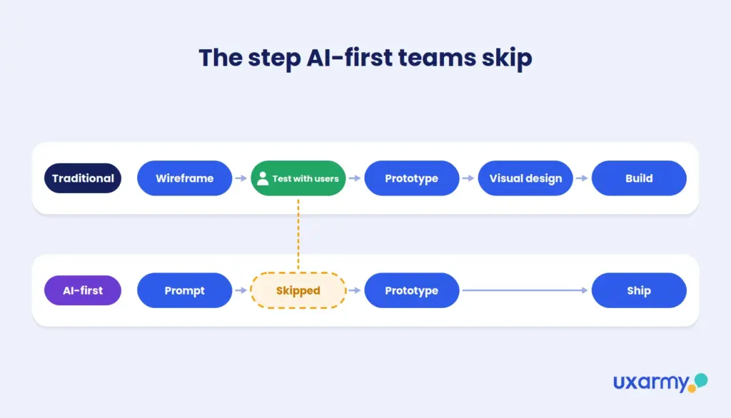 Diagram comparing a traditional design workflow that includes user testing with an AI-first workflow where the testing step is skipped