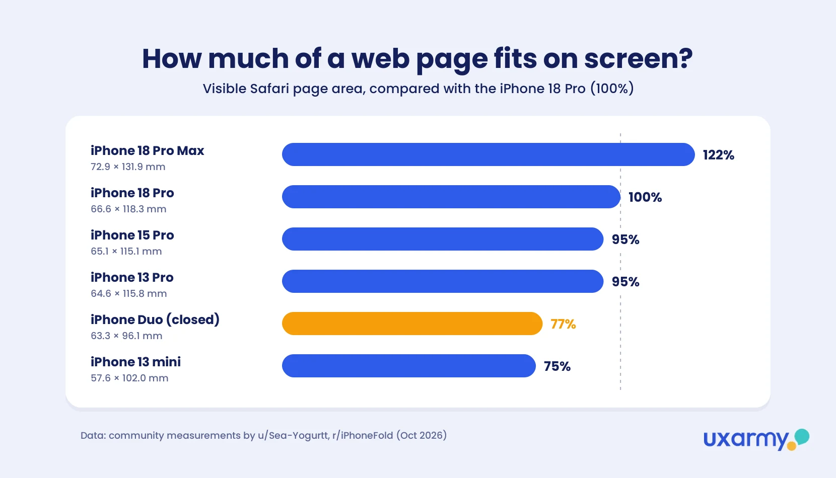 Bar chart: closed iPhone Duo shows 77% of the Safari page area of an iPhone 18 Pro, close to the iPhone 13 mini's 75%